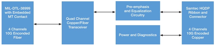 Chart - Amphenol Aerospace Multi-Channel 10G Media Converters
